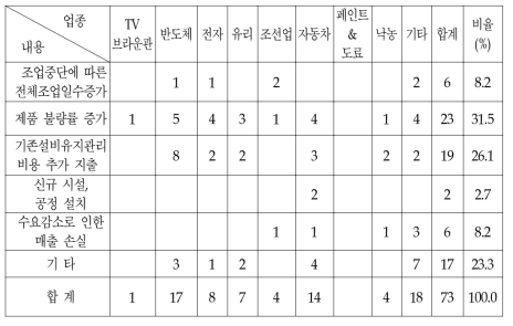 황사 피해 및 황사로 인한 추가 비용 발생 현황