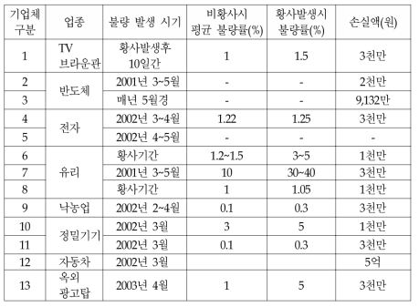 황사발생에 따른 불량 발생 시기 및 손실액 추정