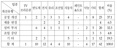 황사 피해 개선 방안 실시 유형