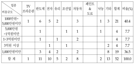 황사피해방지 투입비용 규모