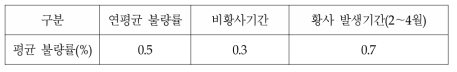 B전자의 황사로 인한 제품 불량률