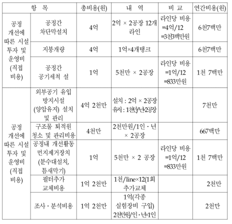 C사의 황사피해 방지에 소요된 피해비용(직접비용)(1995년 기준)