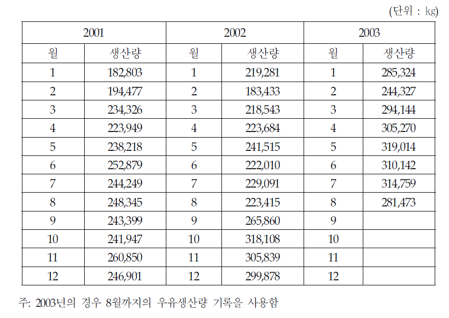 D유업의 우유 생산량