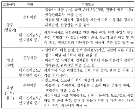 황사로 인한 교통분야의 영향 피해범위