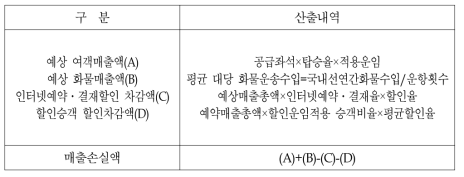 항공사 매출손실 추정 산식