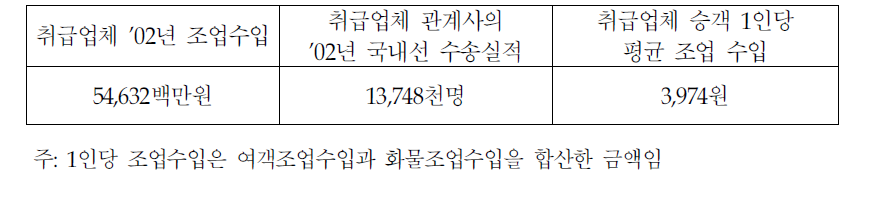 항공기 취급업체 탑승객 1인당 조업 수입 추정