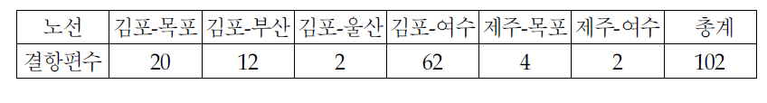 노선별 항공기 결항편수