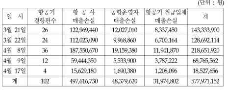 2002년 황사발생으로 인한 항공산업 매출손실 추정액