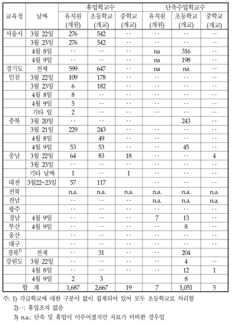 2002년 휴업 및 단축수업 현황