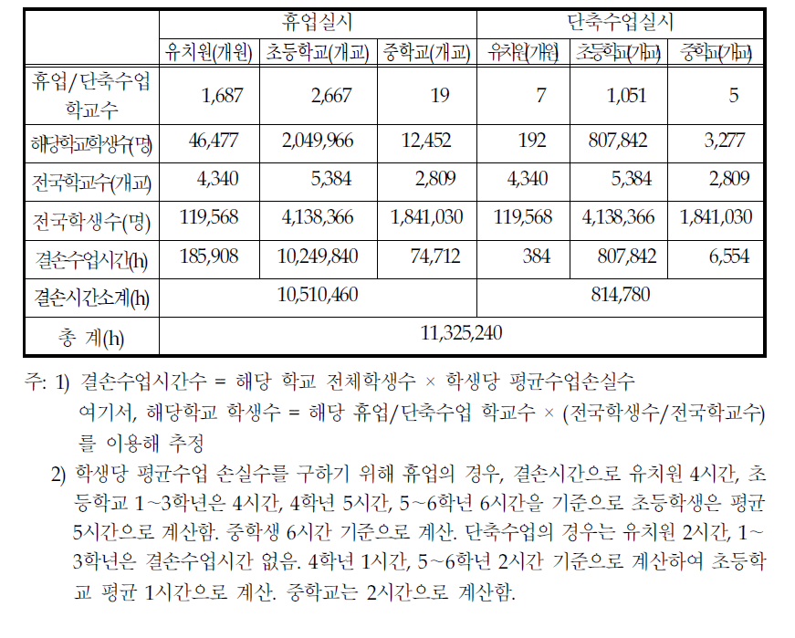 2002년 휴업 및 단축수업으로 인한 수업손실 추정