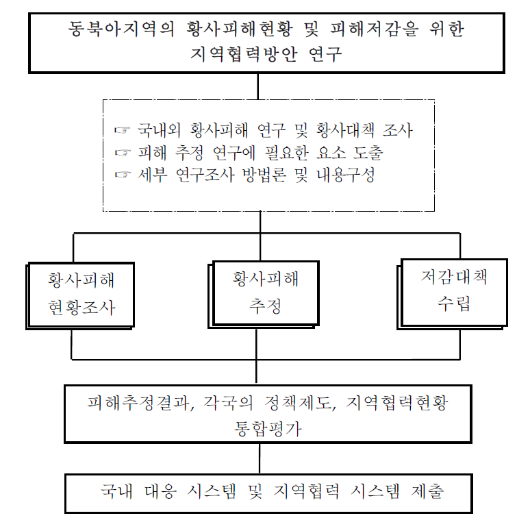 연구 추진체계