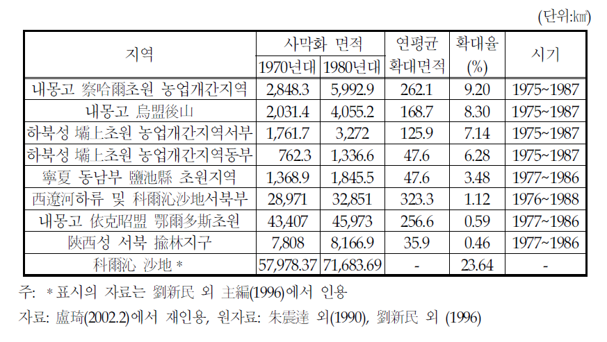 20세기 70, 80년대 중국의 농목축 교차지대 사막화확대 추세