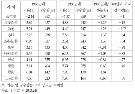 중국 내몽고 주요도시의 기온 및 강수량변화 비교 (1950년대/1980년대)