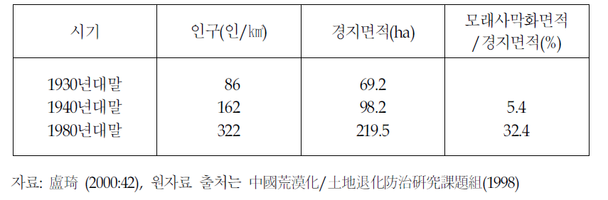 내몽고 상도현(商道縣) 인구증가와 사막화 면적확대 추이