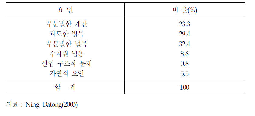 중국 사막화 확대 요인 분석