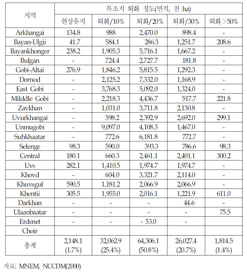 몽골 목초지 퇴화의 지역별 현황