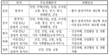 황사발생과 영향 메커니즘에 따른 각국의 황사피해 범위설정