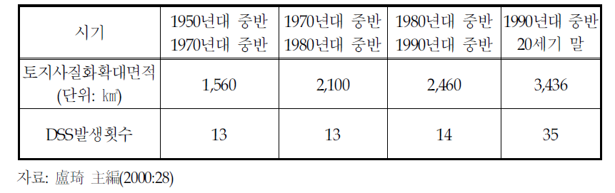 중국 토지 사질화 확대면적과 DSS 발생횟수의 연도별 변화추이