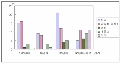 중국 서북부 지역의 시기별 지역별 주요 DSS 발생 분포현황 주 : 기타 지역은 중국의 섬서성, 하북성 및 동북 3성(료녕성, 길림성, 흑룡강성) 등임 자료 : 盧琦 외(2001), 高慶善 외 편저(2002), 盧琦 主編(2000) 등에서 정리 재구성