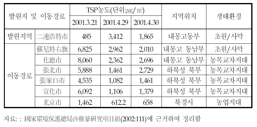 DSS와 북경시의 대기먼지 공급구조와 토지사막화