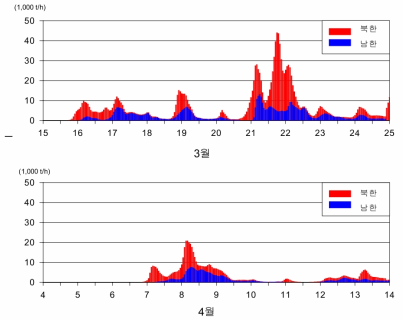 2002년 봄철(3-4월) 남북한의 일별 먼지 침적량 자료: Chun, Yongsin(2003) 　Status of Asian Dust Events in Korea　, 2003.12.15, High Level Meeting on Dust and Sandstorm