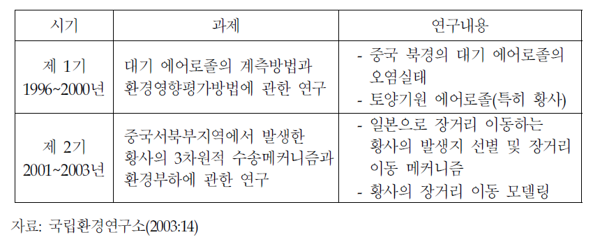 일본 국립환경연구소의 황사연구 현황