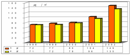 서울지역 봄철(3,4월) PM10농도 연도별 변화추이 자료: 환경부(2002), 통계청(2003)