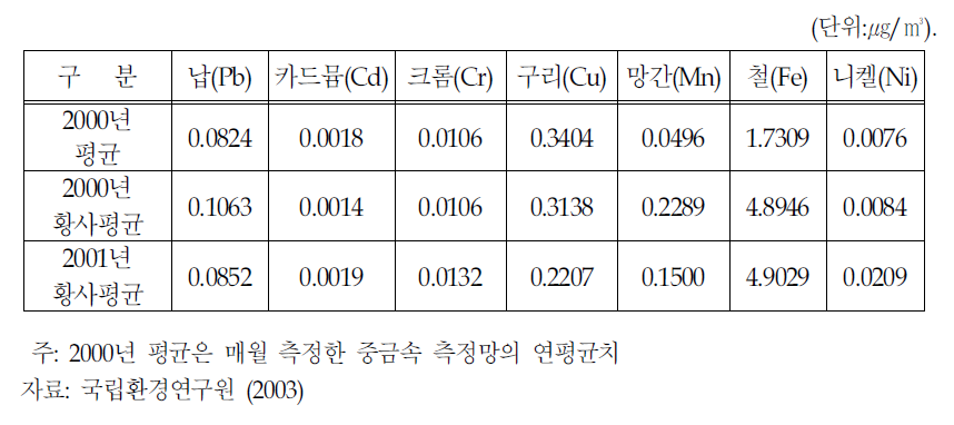 서울시 대기의 중금속 오염도 비교