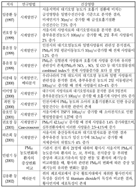 미세먼지(황사먼지 포함)로 인한 건강영향 분석(국내)