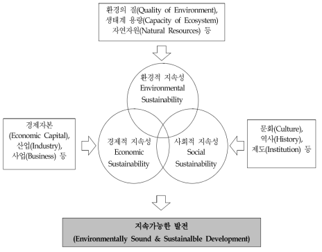지속가능한 발전의 실현 자료: 환경부. 2003a