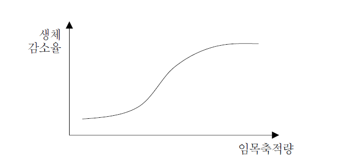 임목 축적량과 산림의 생체감소율의 관계