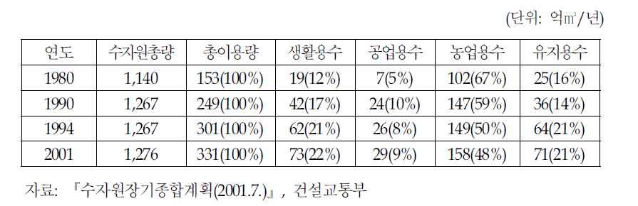 수자원 부존량 및 이용현황 변화