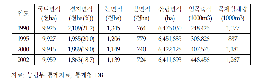 연도별 경지면적 및 임목 축적량 변화 추이