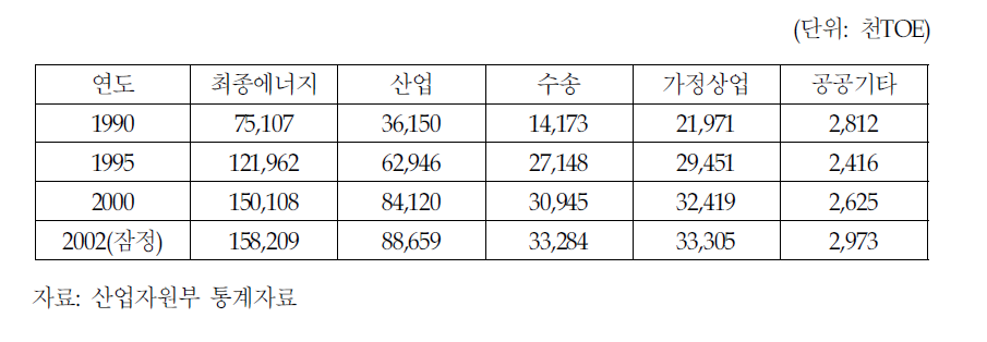 부문별 최종에너지 소비 추이