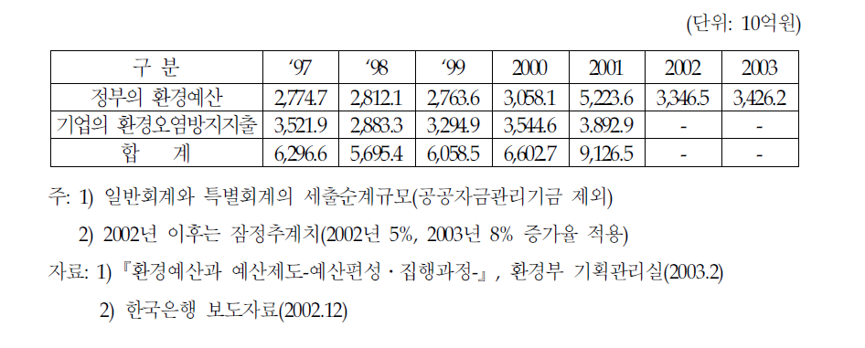 정부와 기업의 환경지출 추이