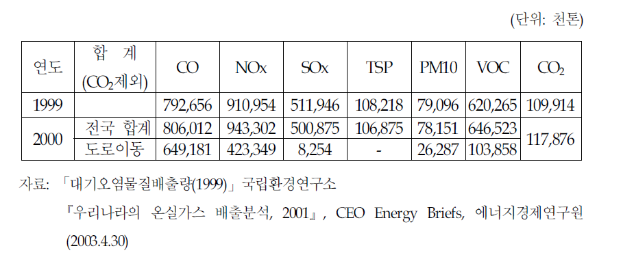 대기오염물질 및 기후변화 가스 배출량 추이