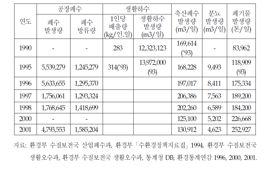 수질오염물질 및 폐기물 발생량 추이