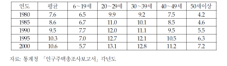 국민의 연령별 평균교육 수준 추이