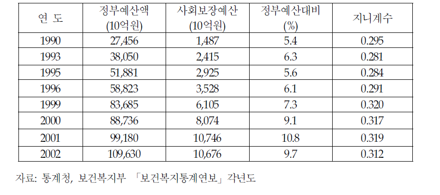 사회보장 및 복지예산 그리고 지니계수