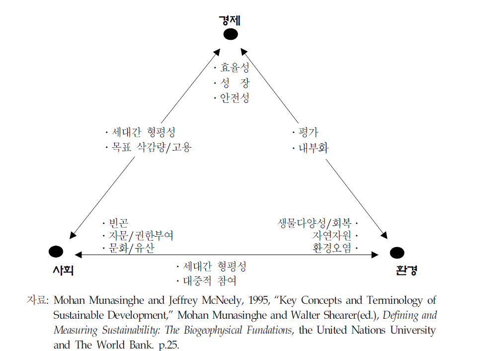 지역 지속가능발전체계의 구조