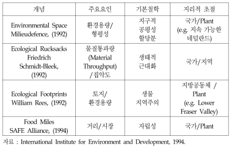 지속 가능성 및 환경용량을 평가하는 제 개념