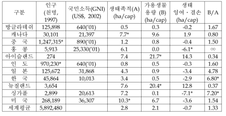 우리나라와 주요 지표들의 상위 2개 국가의 비교