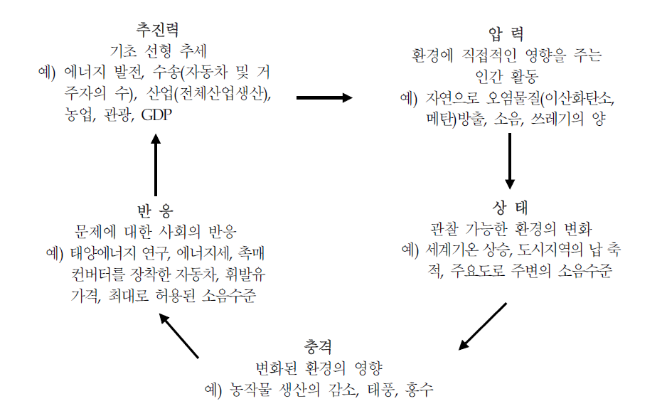 PSIR(pressure-state-impact-response) 모형