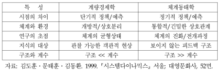 계량경제학과 체계동태 방법론간의 비교