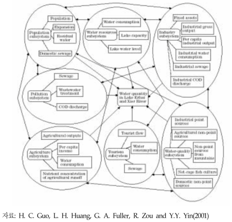 interactive relationships among different subsystems