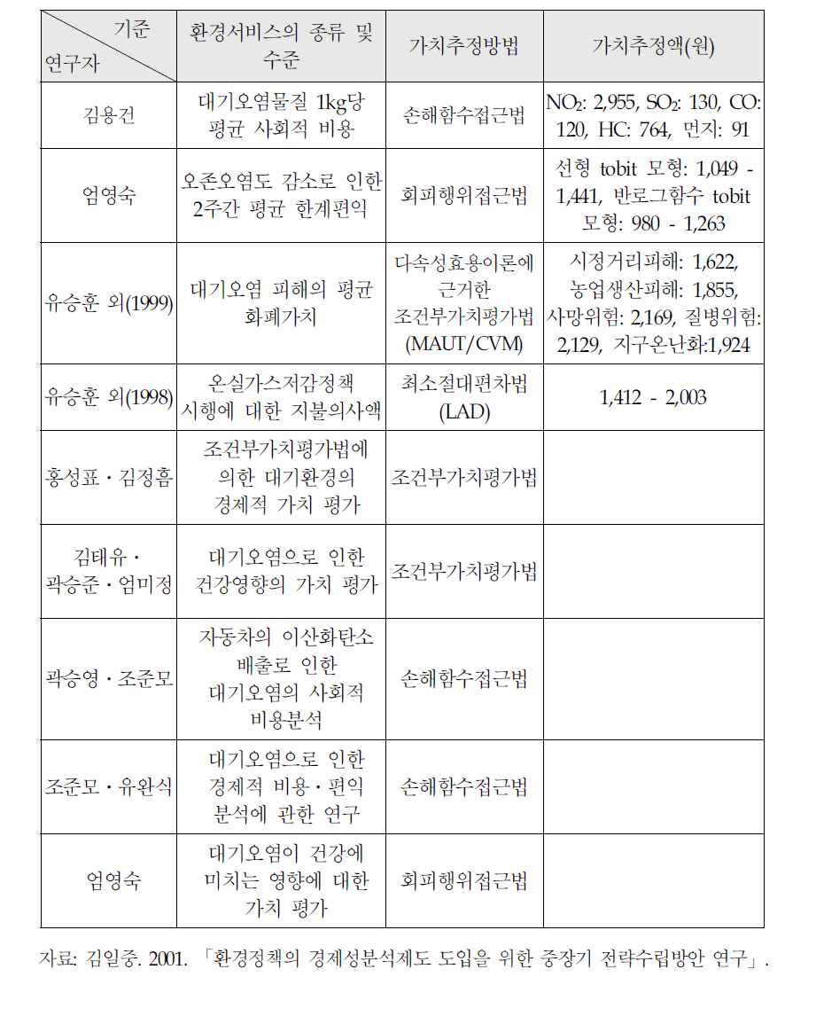 대기질 가치 추정 연구 사례