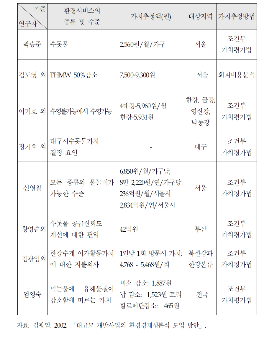 수자원 가치 추정 연구 사례