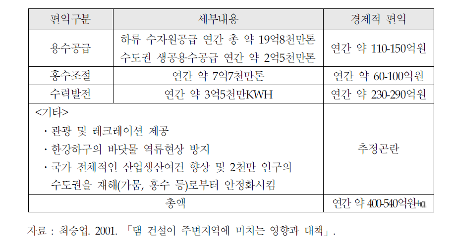 소양강댐의 총 편익