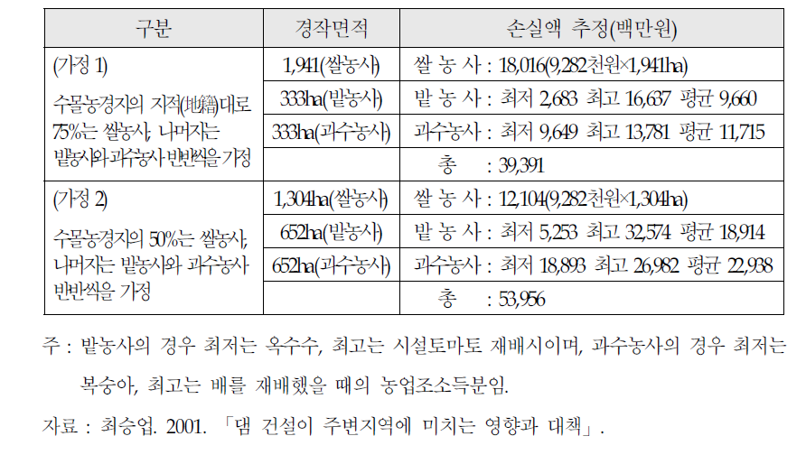 농경지 수몰로 인한 지역소득 1년 손실액 추정