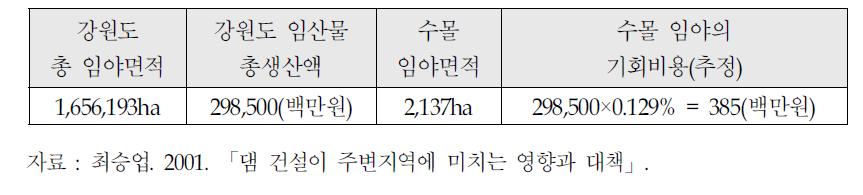 임야의 수몰로 인한 지역소득의 1년 손실액 추정